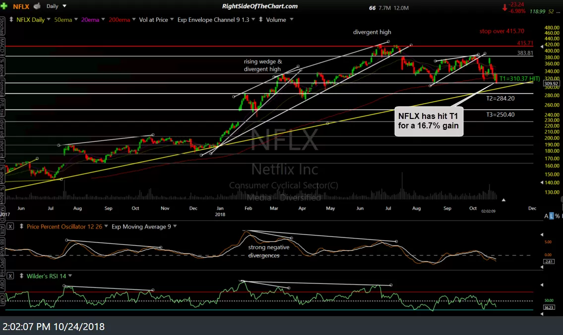 NFLX daily 2 Oct 24th