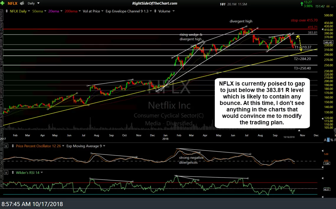 NFLX daily Oct 16th close