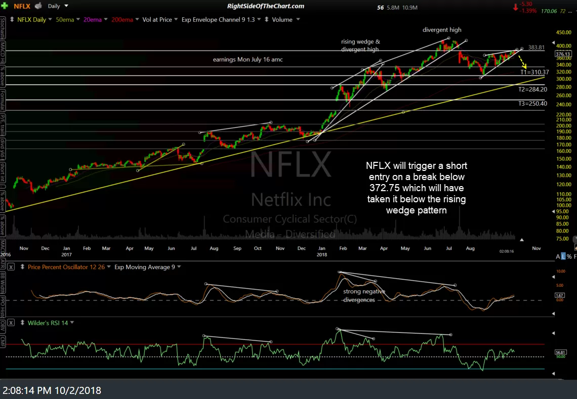NFLX daily Oct 2nd