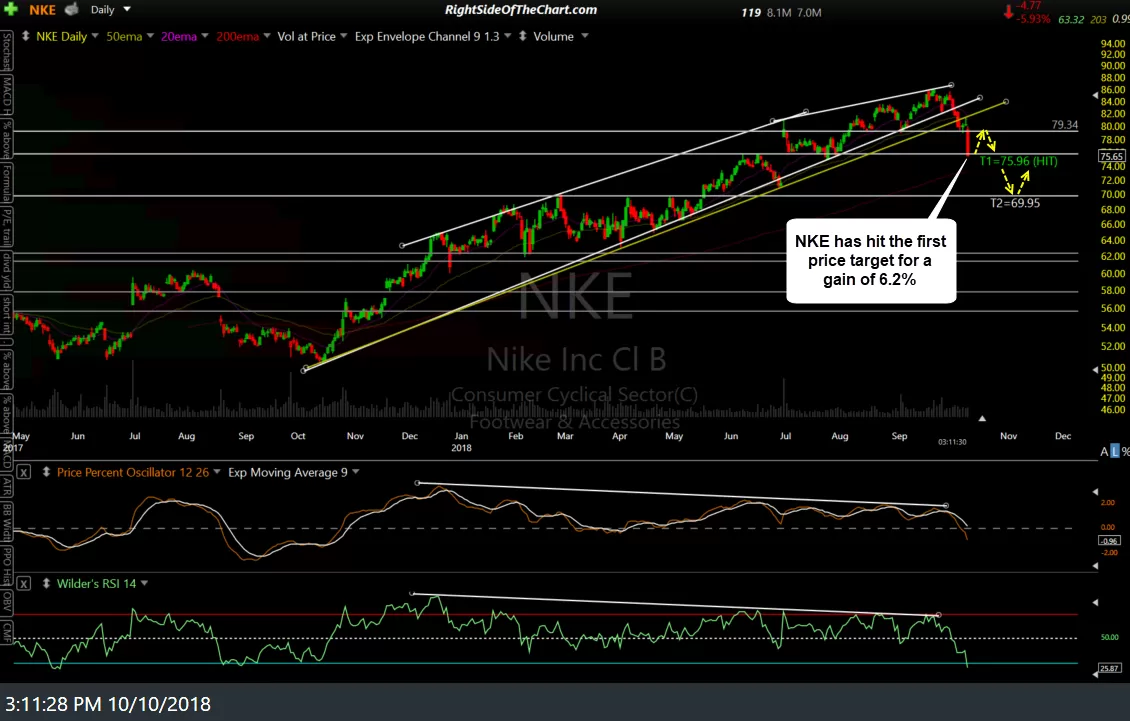 NKE daily Oct 10th