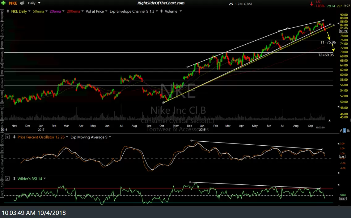 NKE daily Oct 4th
