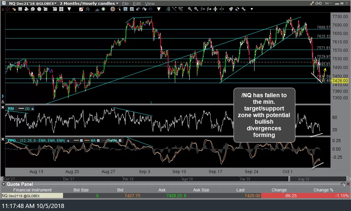 NQ 60-min 2 Oct 5th