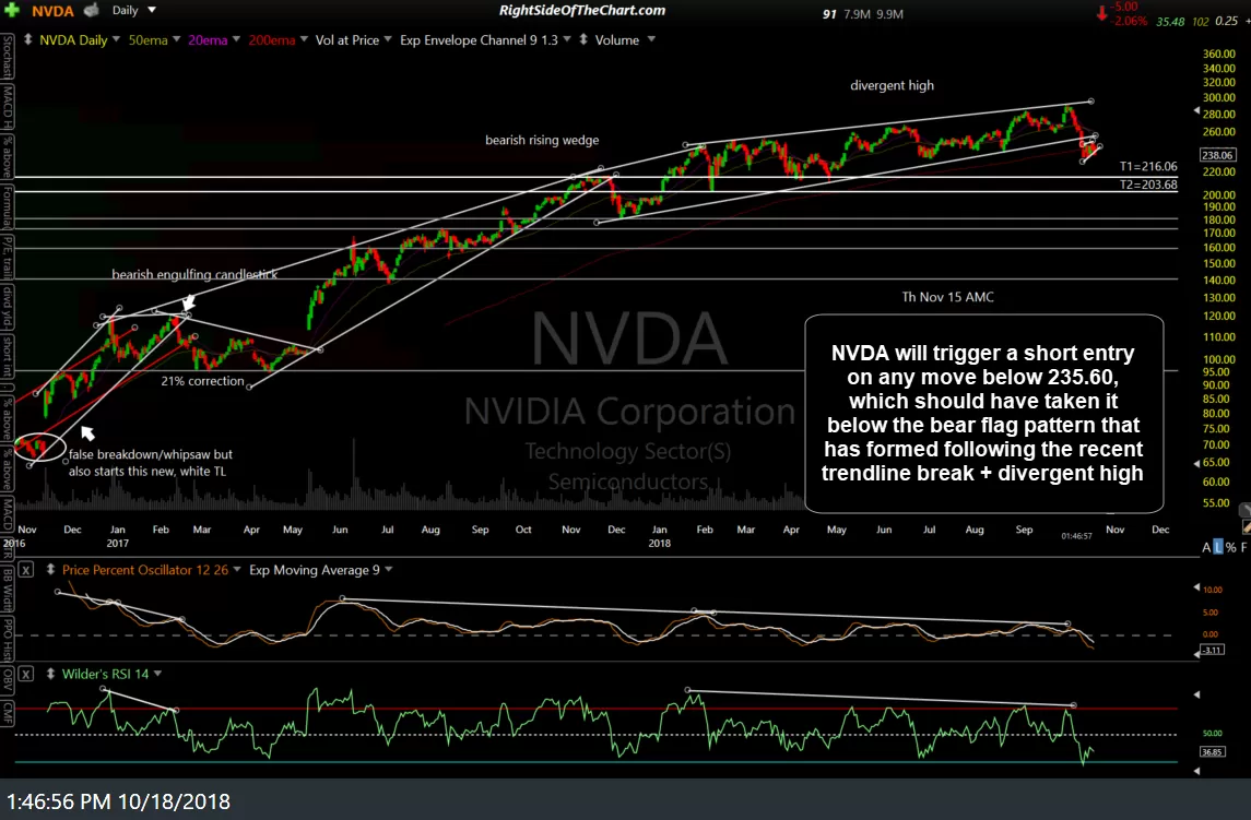 NVDA daily Oct 18th