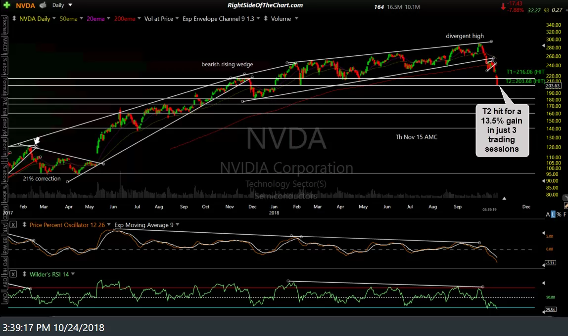NVDA daily Oct 24th