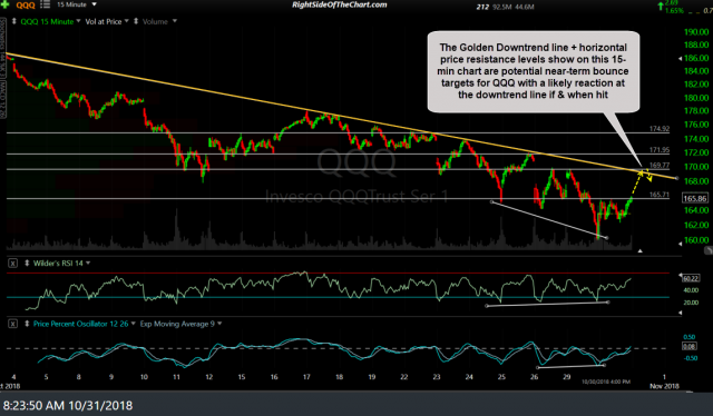 QQQ 15-min Oct 30th close