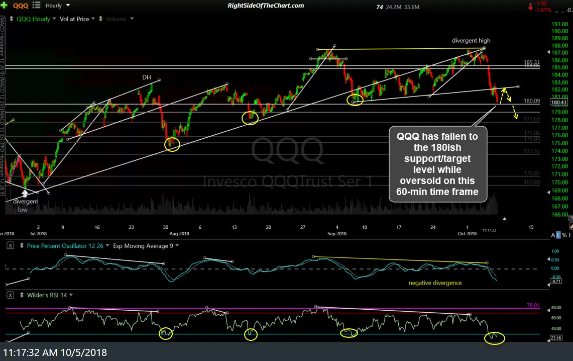 QQQ 60-min Oct 5th