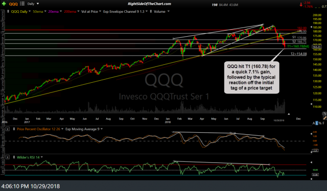 QQQ daily Oct 29th