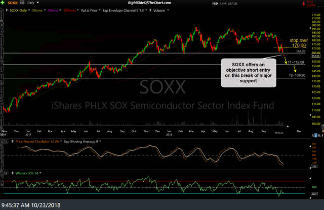 SOXX daily 2 Oct 23rd