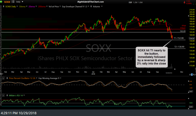 SOXX daily Oct 29th