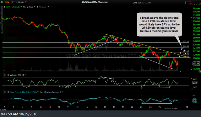 SPY 15-min Oct 29th