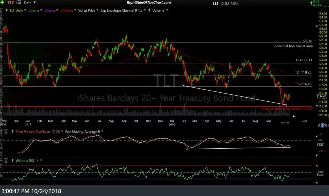 TLT daily Oct 24th