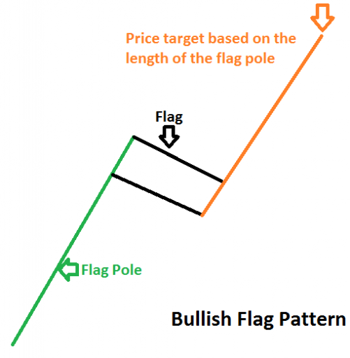 Bull Flag Pattern
