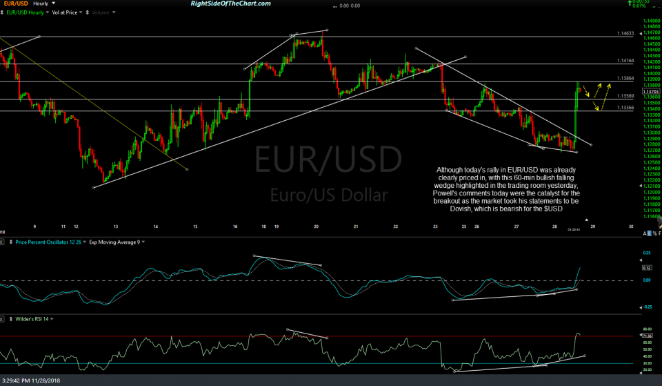 EUR-USD 60-min Nov 28th