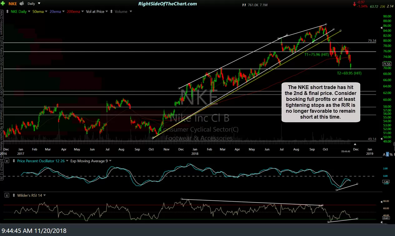 NKE daily Nov 20th