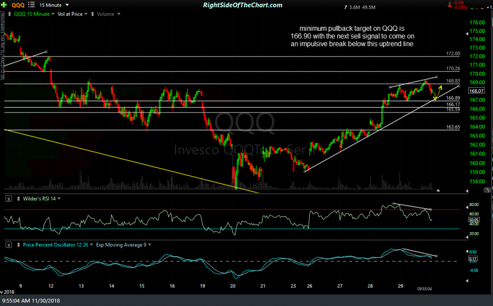 QQQ 15-min Nov 30th