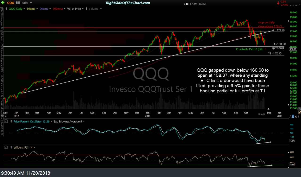 QQQ daily 2 Nov 20th