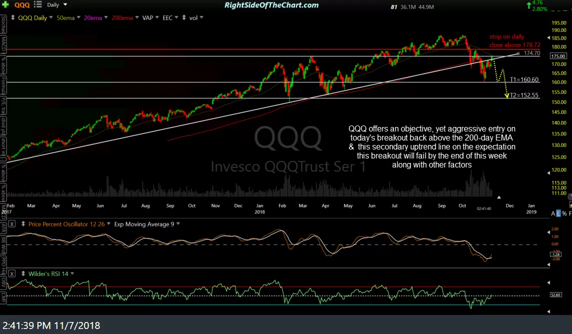 QQQ daily Nov 7th