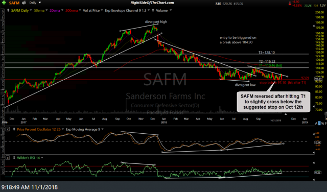 SAFM daily Oct 31st close