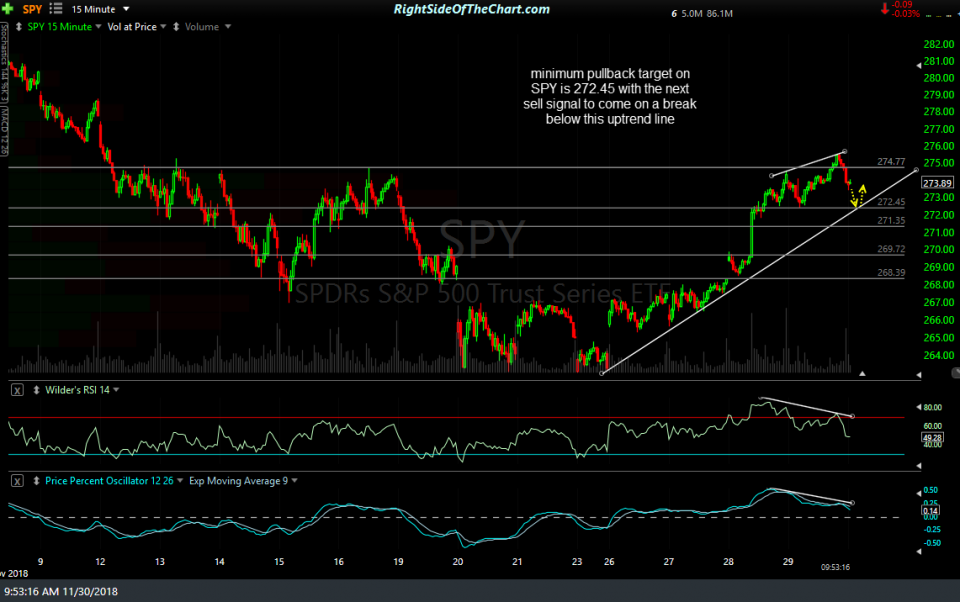 SPY 15-min Nov 30th