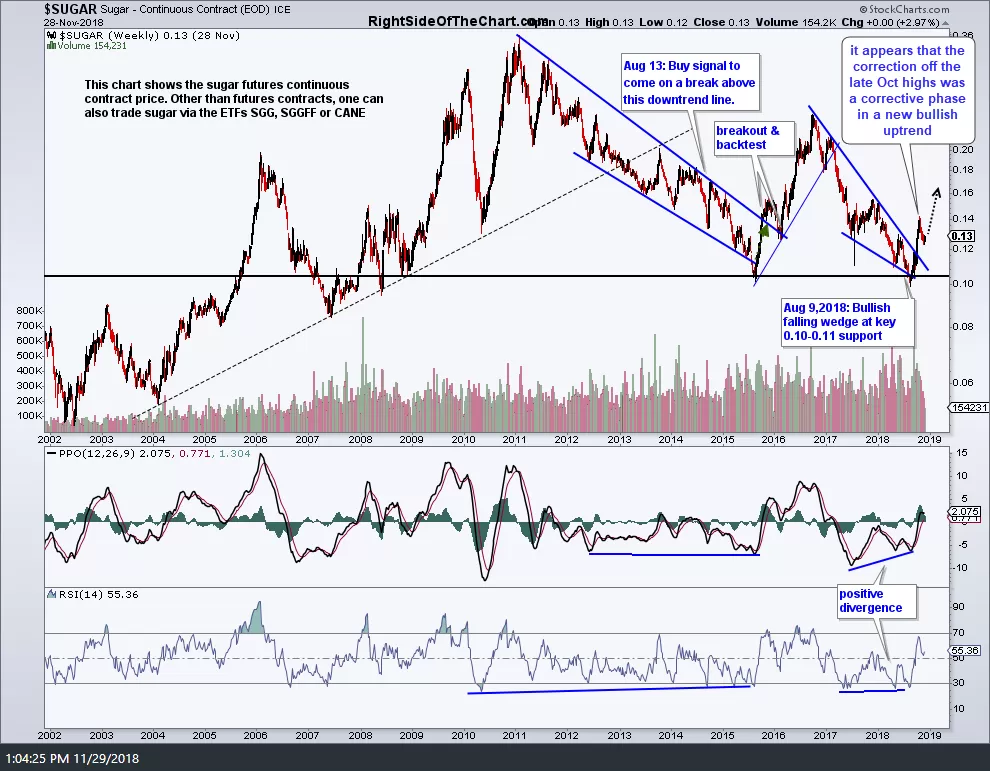 $SUGAR weekly Nov 29th
