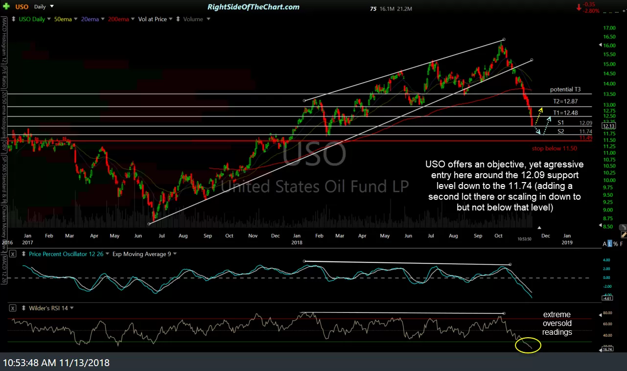 USO daily Nov 13th