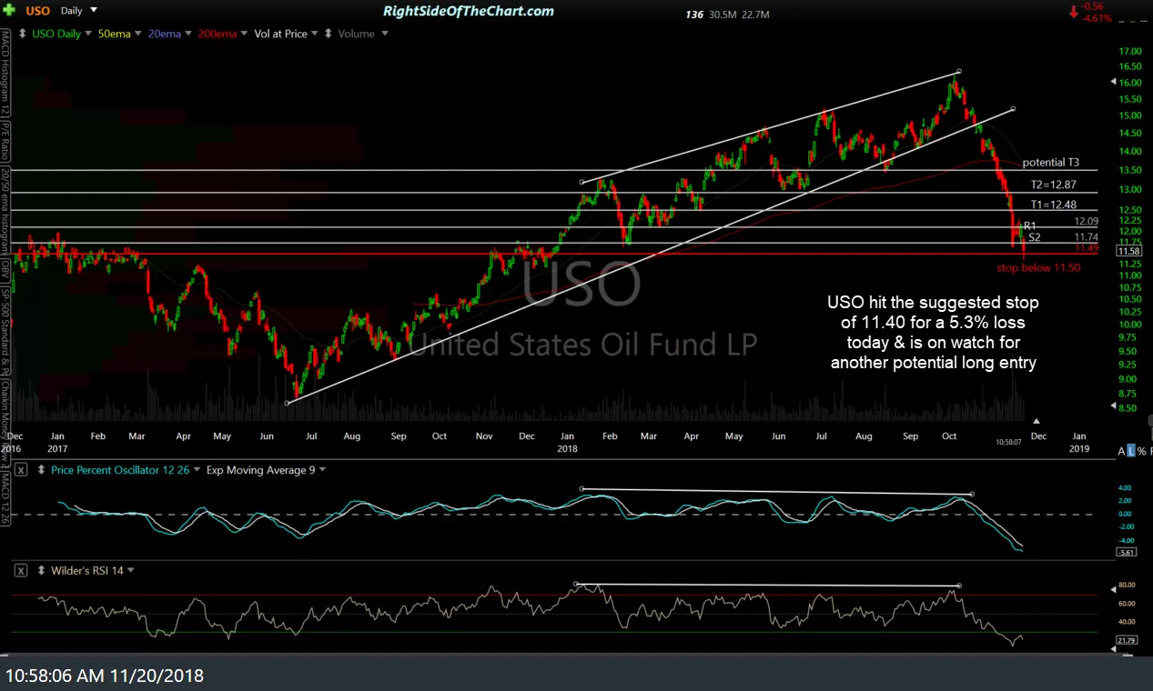 USO daily Nov 20th
