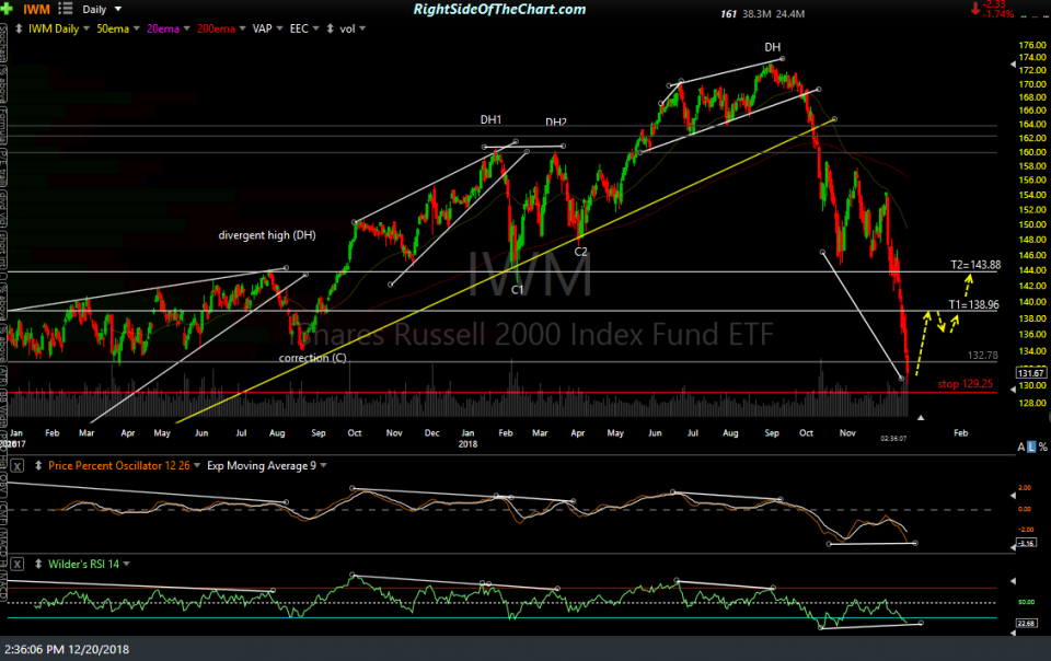 IWM daily Dec 20th