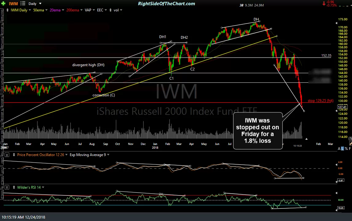 IWM daily Dec 24th