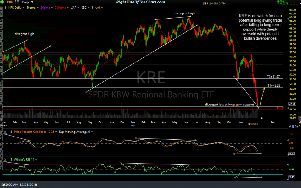 KRE daily Dec 20th close