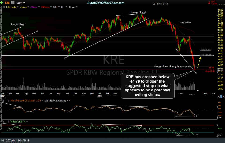 KRE daily Dec 24th