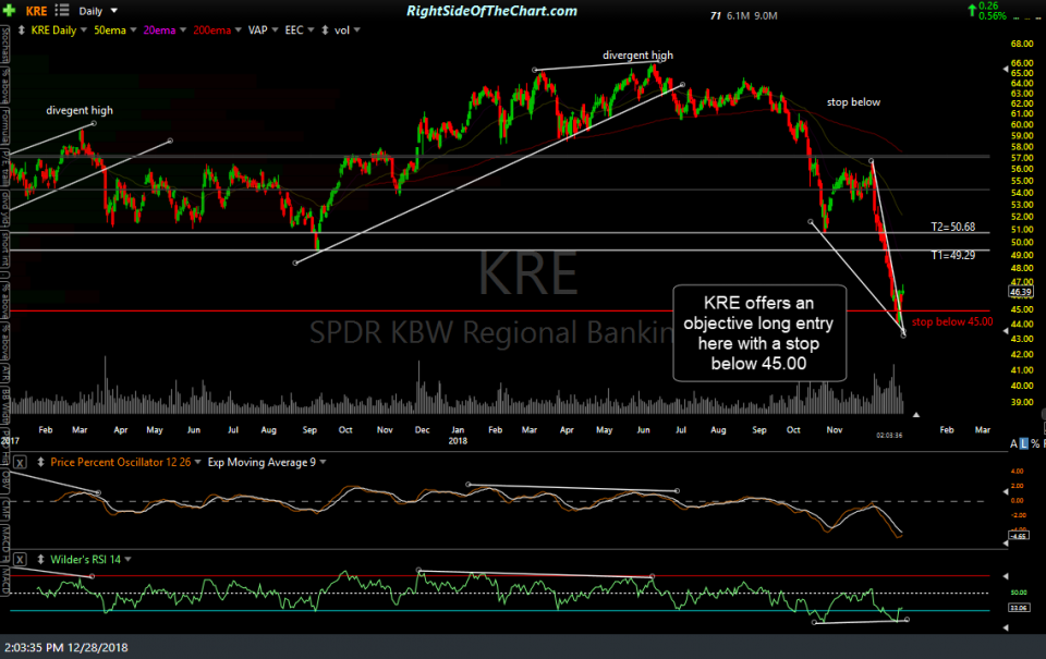 KRE daily Dec 28th