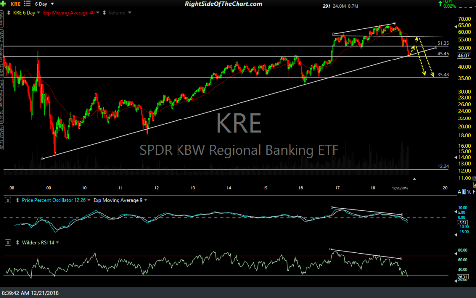 KRE weekly (6-day) Dec 20th close