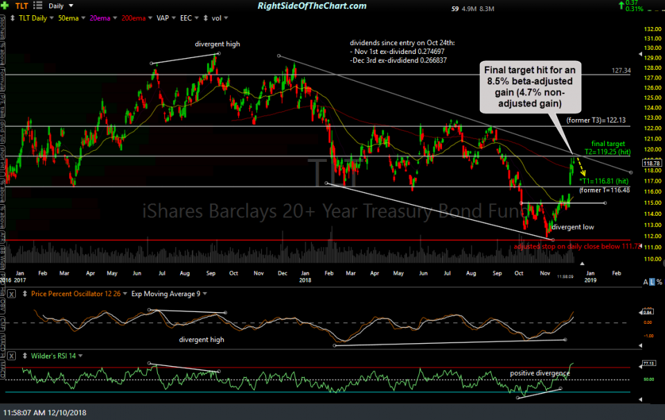 TLT daily 2 Dec 10th