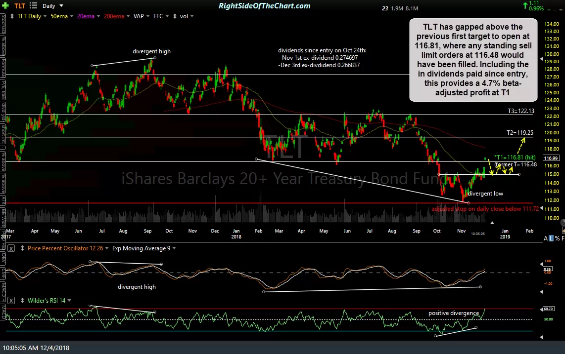 TLT daily Dec 4th