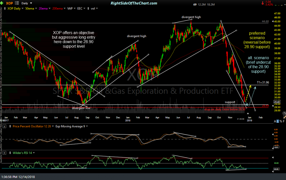 XOP daily Dec 14th