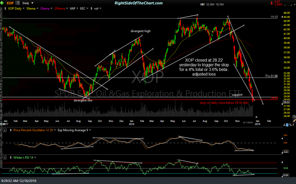 XOP daily Dec 17th close