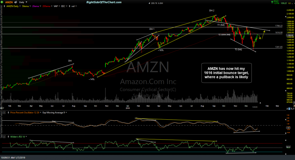 AMZN daily Jan 7th