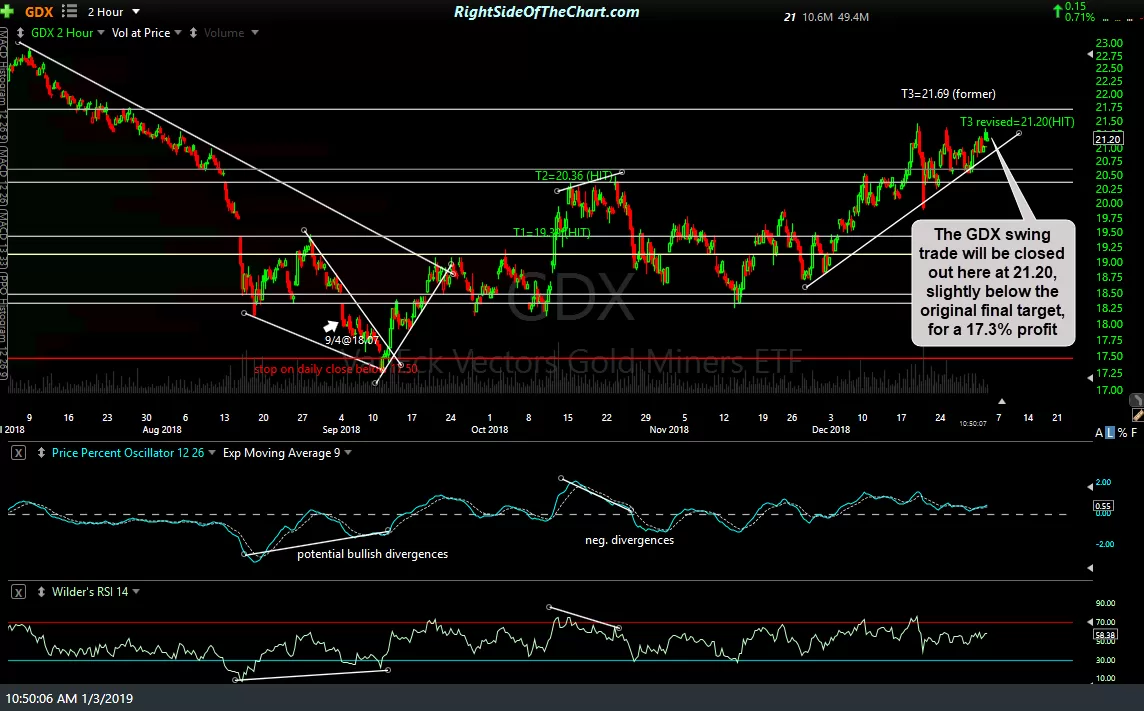 GDX 120-min Jan 3rd