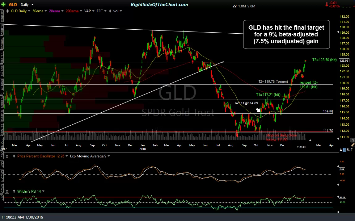 GLD daily Jan 30th