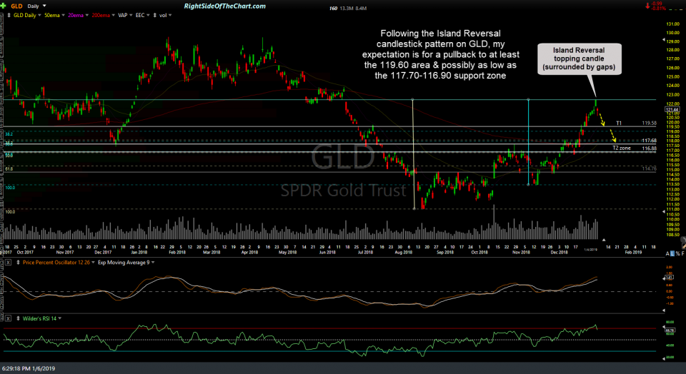 GLD daily Jan 4th close