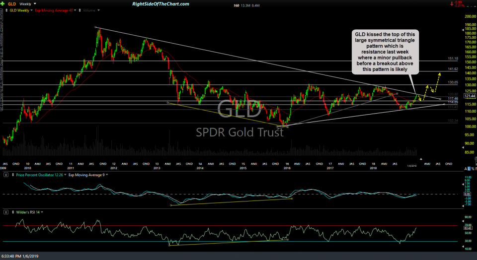 GLD weekly Jan 4th close