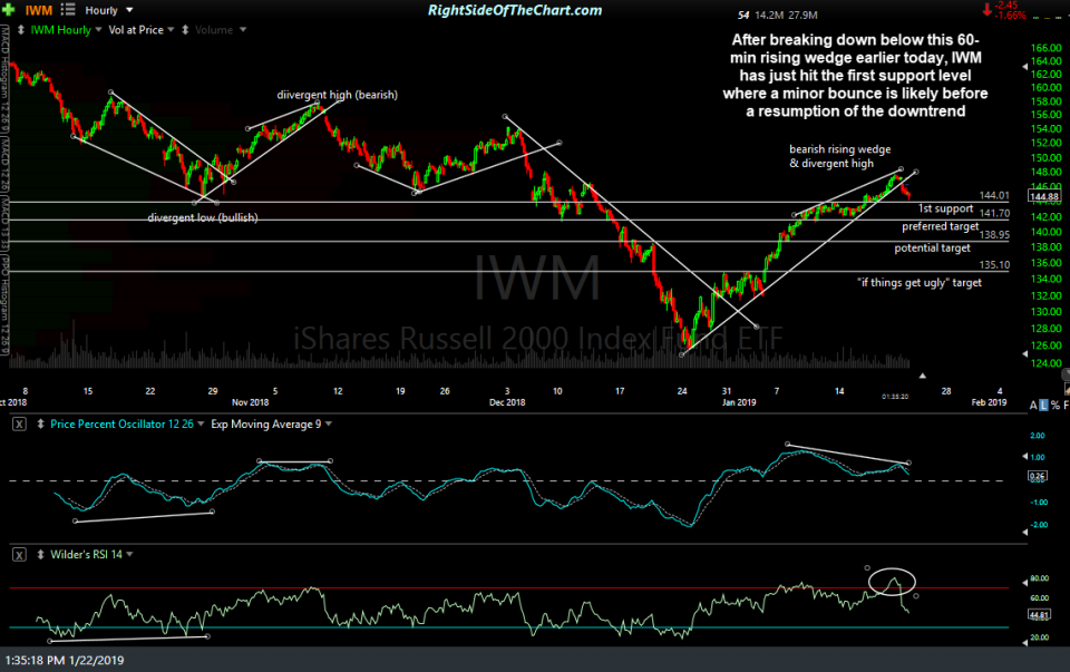 IWM 60-min Jan 22nd