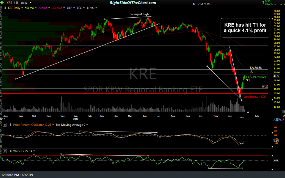 KRE daily Jan 7th