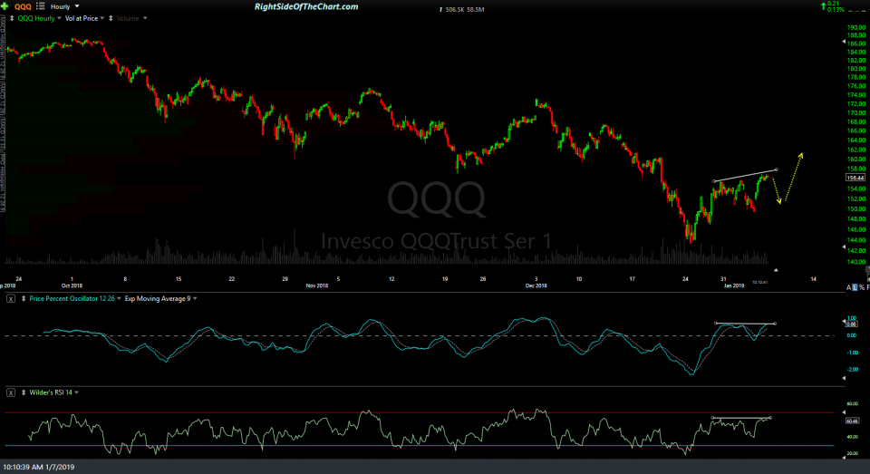 QQQ 60-min Jan 7th