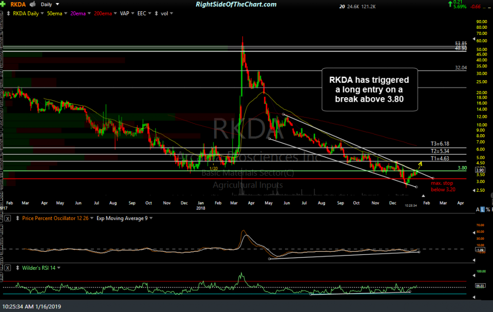 RKDA daily Jan 16th