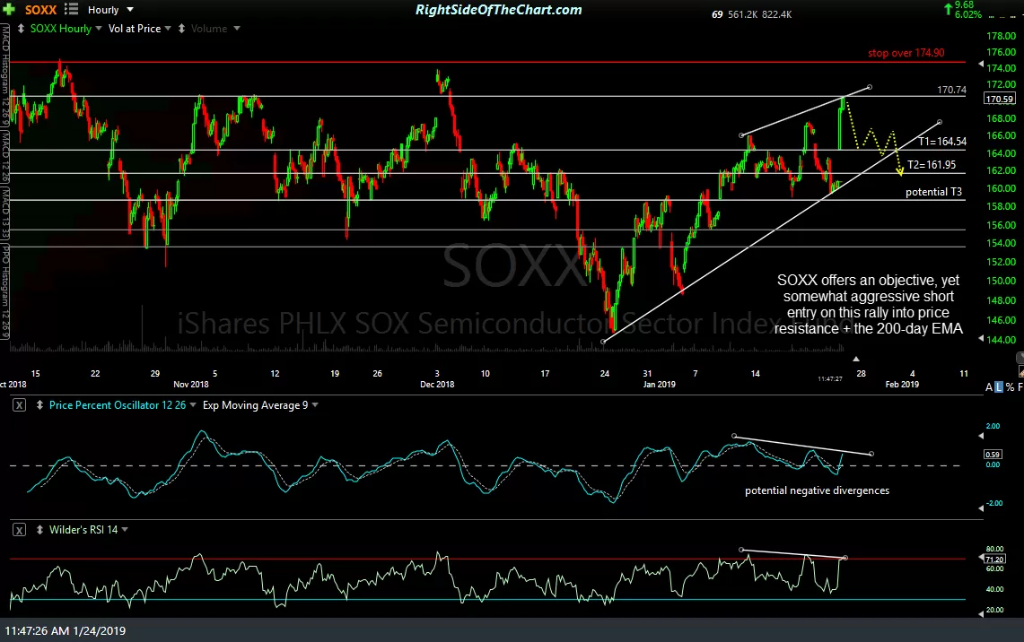 SOXX 60-min Jan 24th