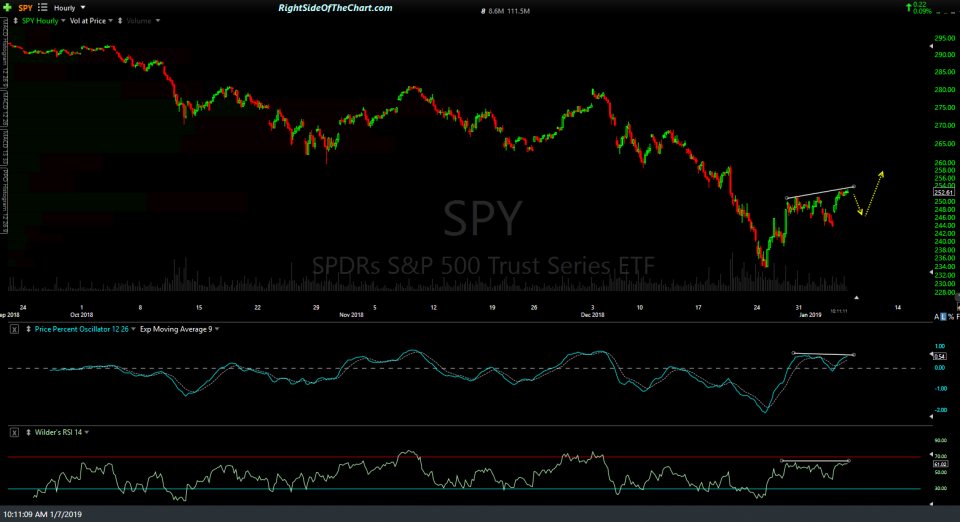 SPY 60-min Jan 7th