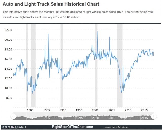 Auto Light Truck Sales 2-28-19