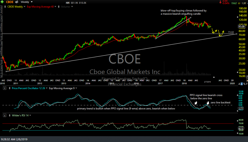 CBOE weekly Feb 8th