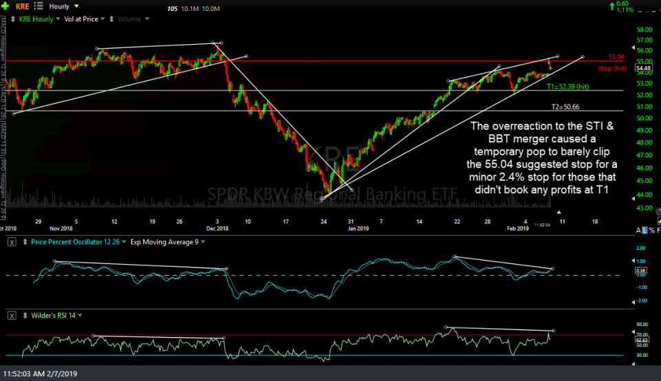 KRE Trade Update + New Entry Right Side Of The Chart